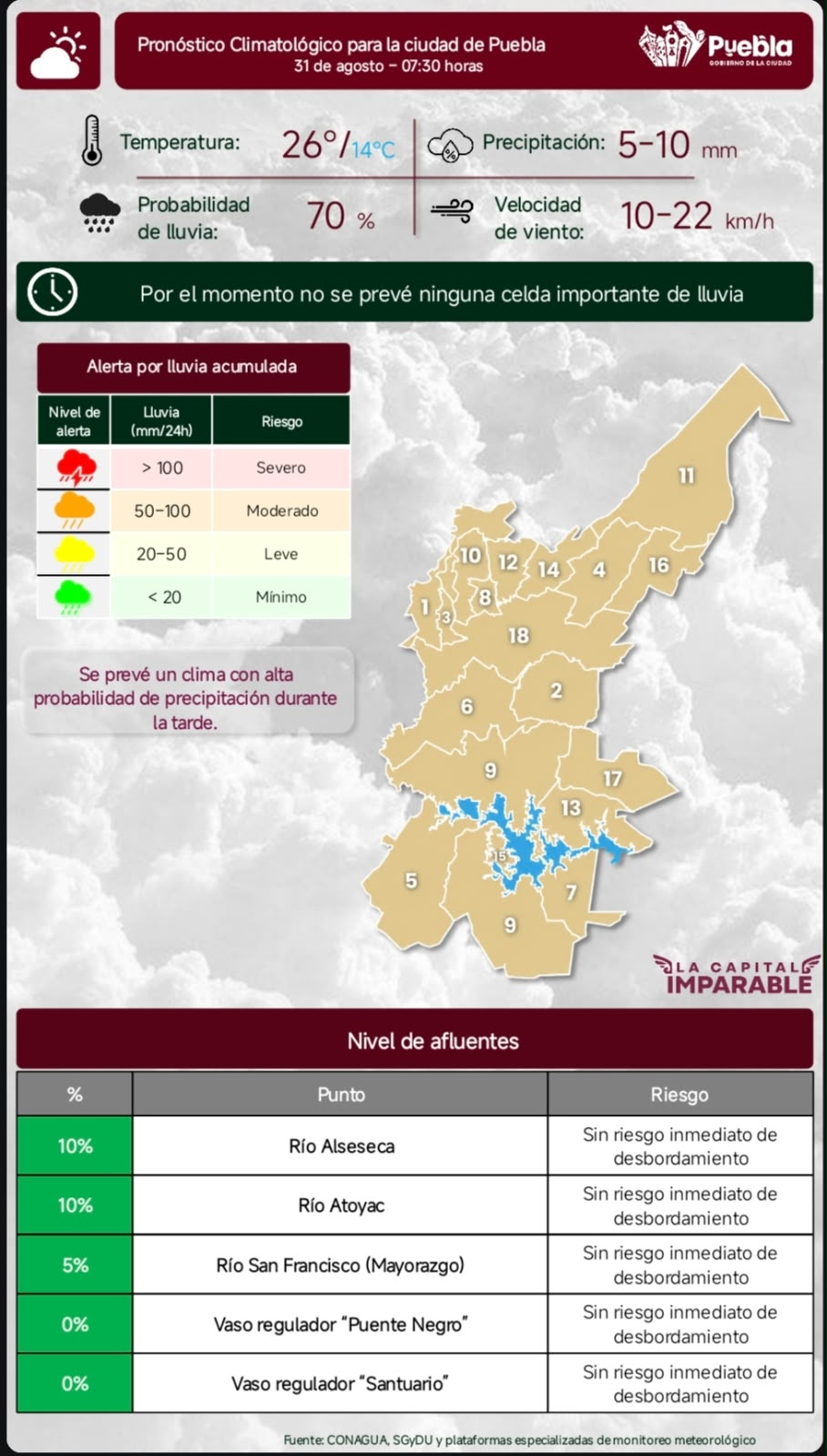 Pronóstico del tiempo en Puebla capital hoy 31 de agosto: probabilidad de lluvia del 70% y afluentes al 10%