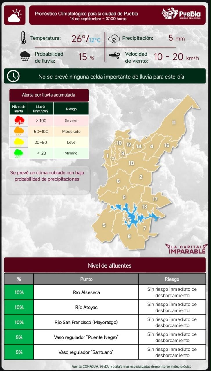 Pronóstico del tiempo en Puebla capital hoy 14 de septiembre: máxima de 26 °C y 15% de probabilidad de lluvia